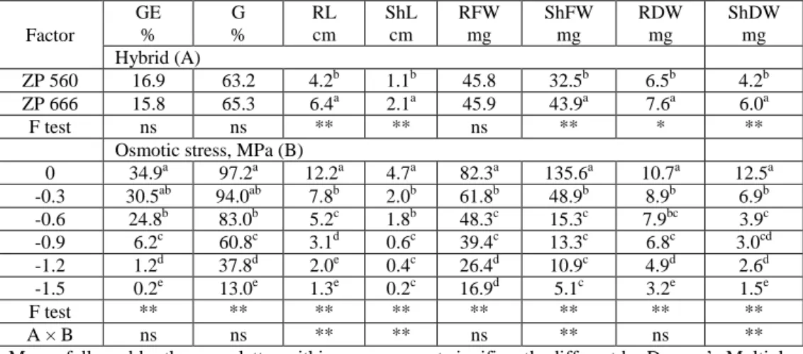 Table 1. The effects of  hybrid and different osmotic stress on germination energy (GE),  germination (G), root length (RL), shoot length (ShL),  root  fresh weight (RFW), shoot fresh  weight (ShFW), root dry weight (RDW) and shoot dry weight (ShDW)