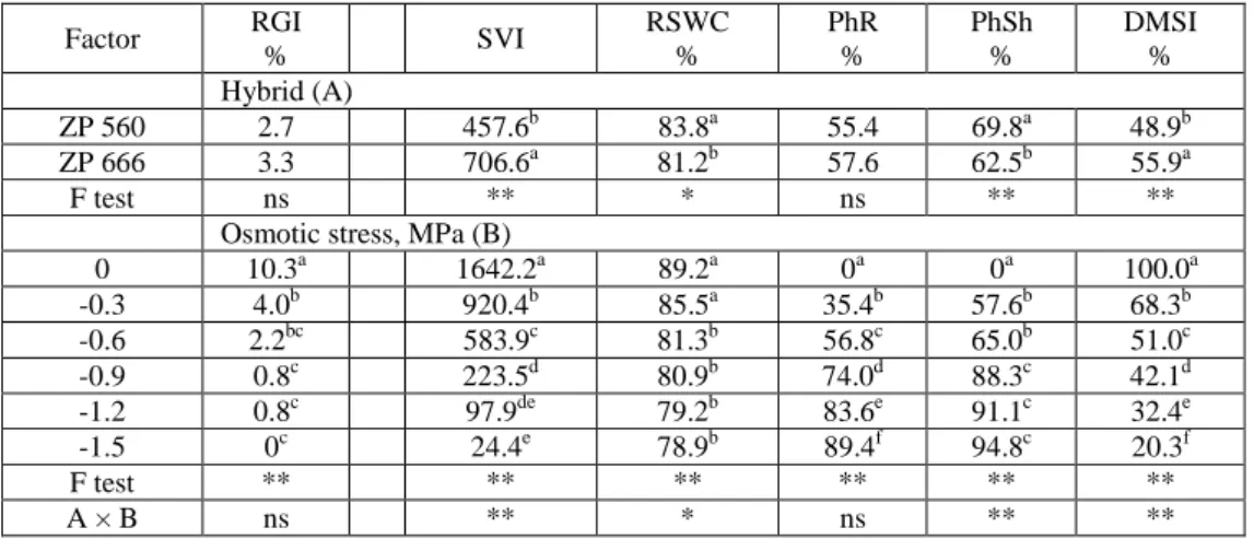 Table 2. The effects of  hybrid and different osmotic stress on rate germination index (RGI),  seedling vigor index (SVI), relative seedling water content (RSWC), phytotoxicity of root (PhR),  phytotoxicity of shoot (PhSh) and dry matter stress tolerance i