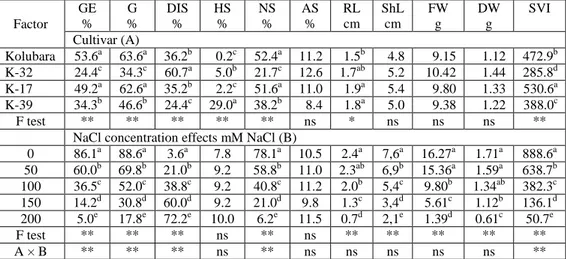 Table 3. The effects of cultivar and NaCl concentration level on germination energy (GE),  germination (G), percentage of dead or infected seeds (DIS), percentage of hard seed (HS),  normal (NS) and abnormal seedlings (AS), root length (RL), shot length (S