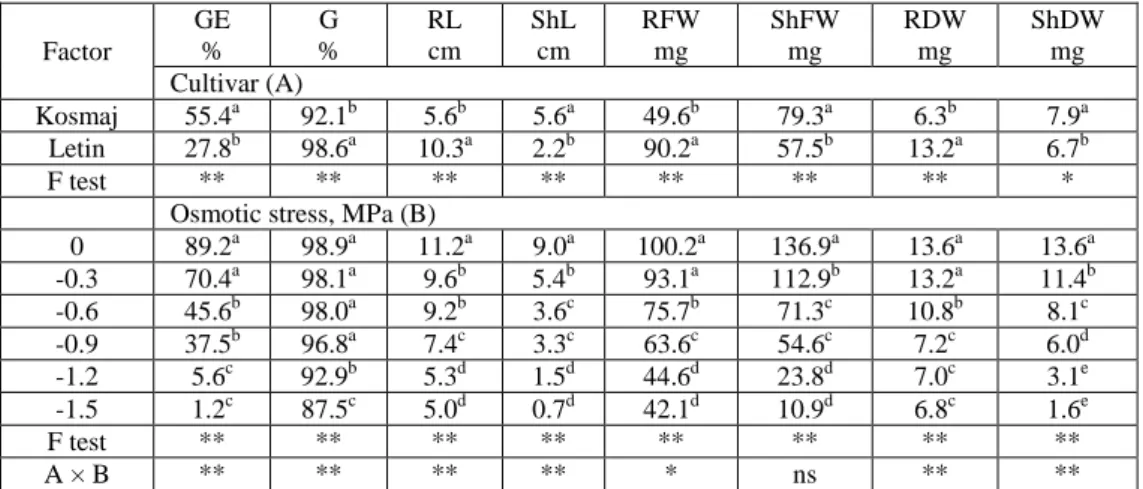 Table 4. The effects of  cultivar and osmotic stress on germination energy (GE), germination  (G), root length (RL), shoot length (ShL), root fresh weight (RFW), shoot fresh weight (ShFW),  root dry weight (RDW) and shoot dry weight (ShDW)