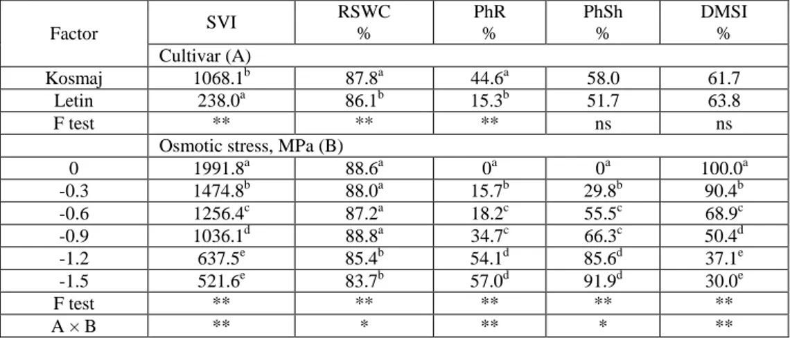Table 5. The effects of  cultivar and osmotic stress on seedling vigor index (SVI), relative  seedling water content (RSWC), phytotoxicity of root (PhR), phytotoxicity of shoot (PhSh) and  dry matter stress tolerance index (DMSI) of field pea 