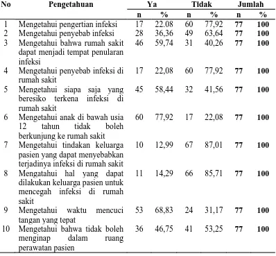 Tabel 4.2. Distribusi Frekuensi Responden Menurut Tingkat Pengetahuan Tentang Pencegahan Infeksi Nosokomial pada Ruang Kelas III Instalasi Rawat Inap Terpadu A dan Rawat Inap Terpadu B Rumah Sakit Umum Pusat Haji Adam Malik Tahun 2010  