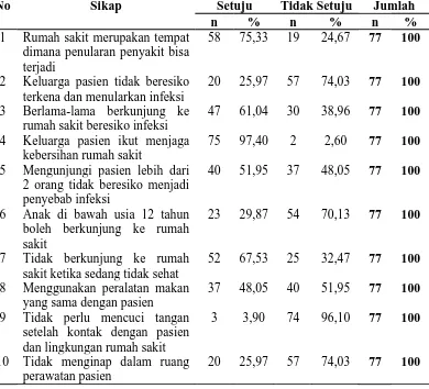 Tabel 4.3. Distribusi Frekuensi Responden Menurut Sikap Tentang Pencegahan Infeksi Nosokomial pada Ruang Kelas III Instalasi Rawat Inap Terpadu A dan Rawat Inap Terpadu B Rumah Sakit Umum Pusat Haji Adam Malik Tahun 2010  