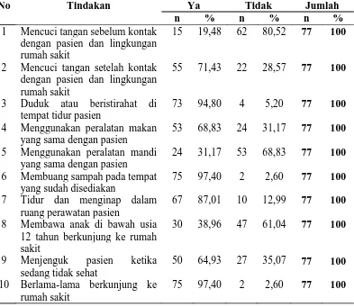 Tabel 4.4. Distribusi Frekuensi Responden Menurut Tindakan Tentang Pencegahan Infeksi Nosokomial pada Ruang Kelas III Instalasi Rawat Inap Terpadu A dan Rawat Inap Terpadu B Rumah Sakit Umum Pusat Haji Adam Malik Tahun 2010 
