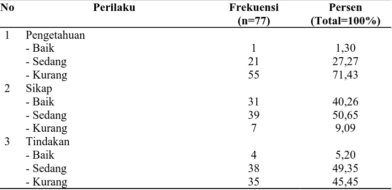 Tabel 4.5. Distribusi Frekuensi Responden Berdasarkan Pengetahuan, Sikap dan Tindakan Tentang Pencegahan Infeksi Nosokomial pada Ruang Kelas III Instalasi Rawat Inap terpadu A dan Rawat Inap Terpadu B Rumah Sakit Umum Pusat Haji Adam Malik Tahun 2010  