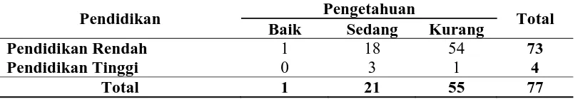Tabel 4.6. Tabel Silang Pendidikan dengan Tingkat Pengetahuan Responden pada Ruang Kelas III Instalasi Rawat Inap Terpadu A dan Rawat Inap Terpadu B Rumah Sakit Umum Pusat Haji Adam Malik Tahun 2010  