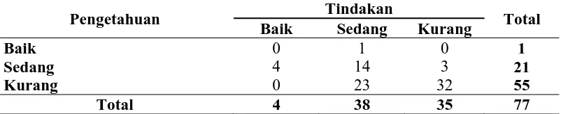Tabel 4.10. Tabel Silang Tingkat Pengetahuan dengan Tindakan Responden pada Ruang Kelas III Instalasi Rawat Inap Terpadu A dan Rawat Inap Terpadu B Rumah Sakit Umum Pusat Haji Adam Malik Tahun 2010  