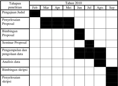 Tabel 3.3 Jadwal Penelitian  