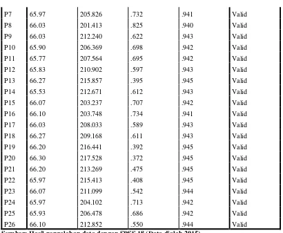 Tabel 4.1 menunjukkan bahwa 26 pertanyaan valid dengan nilai r hitung > 