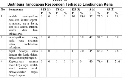 Tabel 4.7 Distribusi Tanggapan Responden Terhadap Lingkungan Kerja 