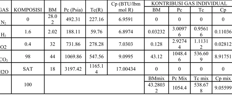 Tabel 6.4. Data Komposisi Gas Masuk Kompresor GB 151 intercooler