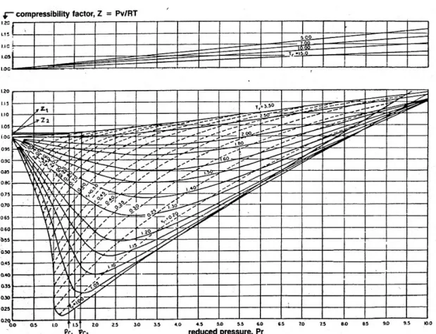 Gambar 6.2. Faktor Kompresibilitas Chart d). Mencari harga Cp aktual