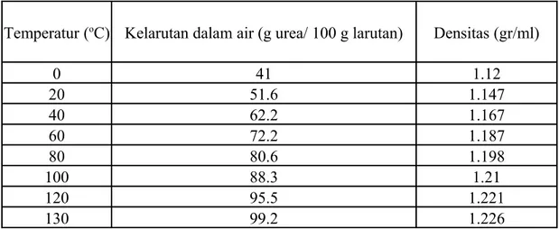 Tabel 6.7. Sifat fisik larutan urea jenuh pada setiap temperatur