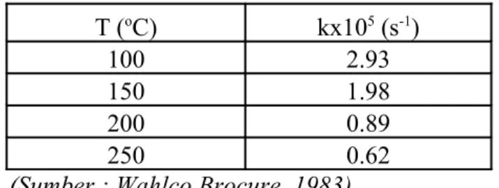 Tabel 6.10. Konstanta kinetika reaksi pembentukan urea pada berbagai  temperatur T ( o C) kx10 5  (s -1 ) 100 2.93 150 1.98 200 0.89 250 0.62