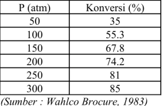 Tabel 6.12. Konversi urea pada berbagai tekanan P (atm) Konversi (%) 50 35 100 55.3 150 67.8 200 74.2 250 81 300 85