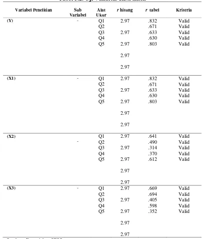 Tabel 5.2. Uji Validitas Instrumen 