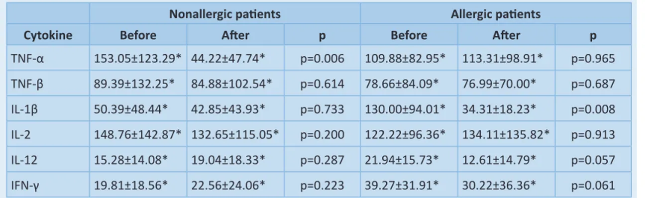 Table 1. Th1 cytokine levels in nasal discharge of treated patients, before and after macrolide administration