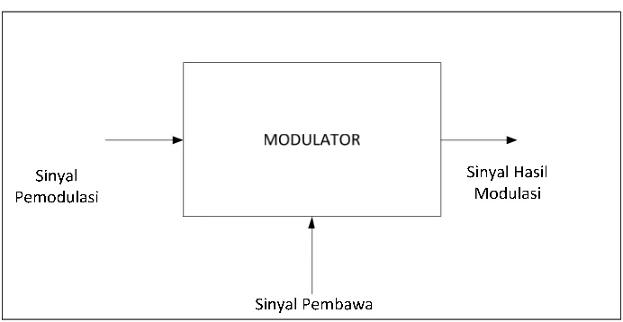 Gambar 2.2 Proses Modulator 