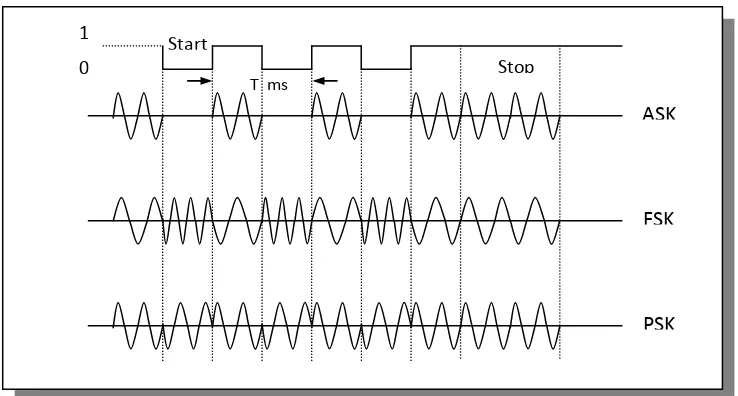 Gambar 2.3 Sinyal termodulasi ASK, FSK, PSK 