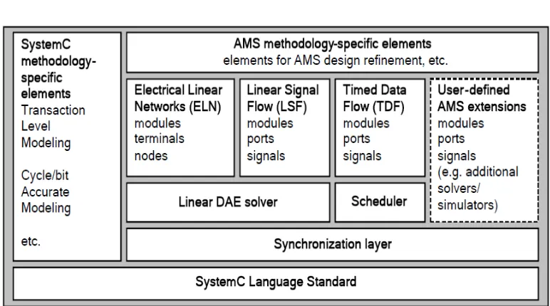 Gambar 3.3 AMS untuk bahasa standart SystemC 