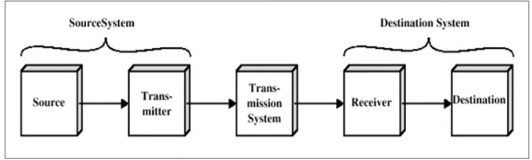 Gambar 2.1 Sistem Komunikasi 