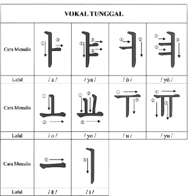 Gambar pertama menampilkan Tabel jenis Huruf Vocal beserta Bunyinya, sedangkan gambar ke dua  adalah cara penulisan Hangul huruf Vocal