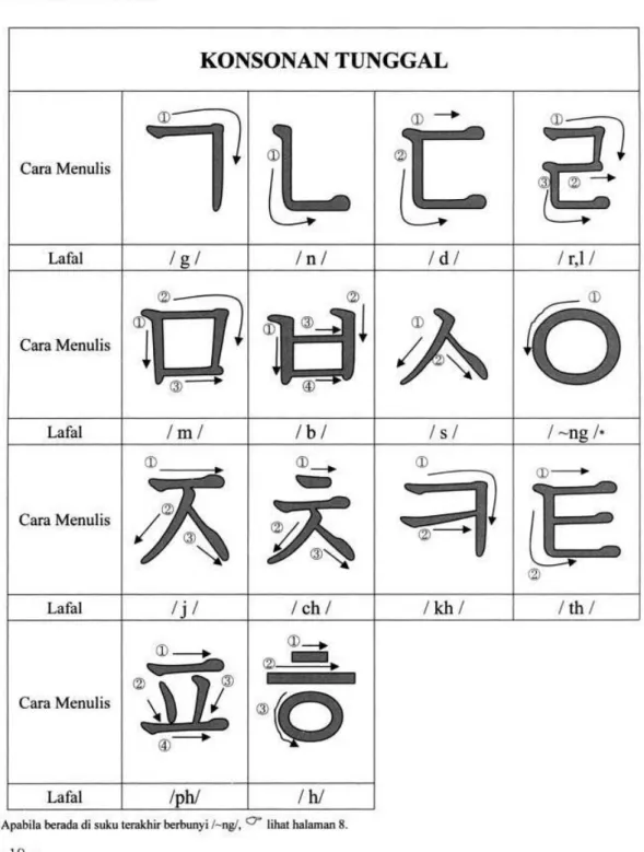 Gambar ini adalah tabel jenis huruf Konsonan Sederhana beserta cara penulisannya. 