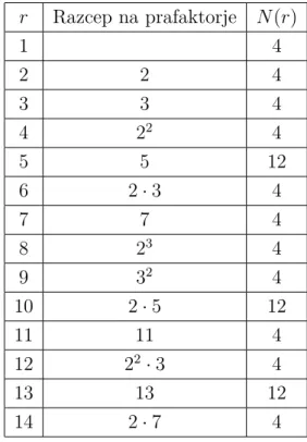 Tabela 1: Število mrežnih točk na krožnici x 2 + y 2 = r 2