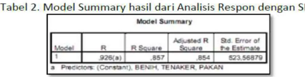 Tabel  3  berkaitan  dengan  hasil  Analysis  of  Variance  (ANOVA)  dari  data  analisis  respon  yang  diregresikan