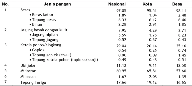 Tabel 12. Tingkat Partisipasi Konsumsi Pangan Pokok menurut Wilayah (%) 