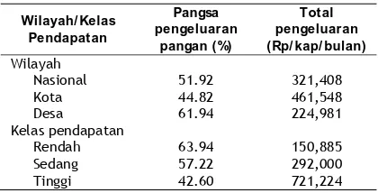 Tabel 2. Pangsa Pengeluaran Pangan dan Total              Pengeluaran menurut Wilayah dan Ke-              las Pendapatan 