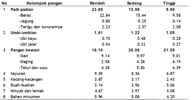 Tabel 3. Pangsa Pengeluaran Pangan menurut Kelompok Pangan dan Wilayah (%) 