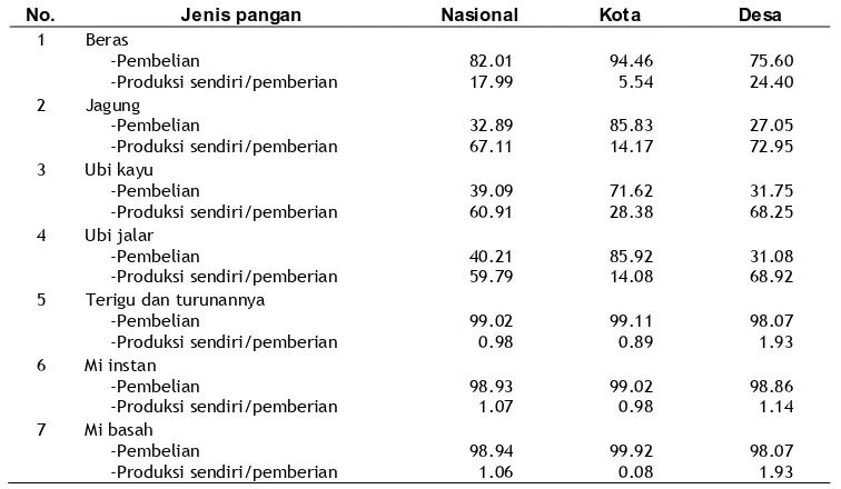 Tabel 6. Konsumsi pangan pokok berdasarkan sumber perolehan menurut wilayah (%) 