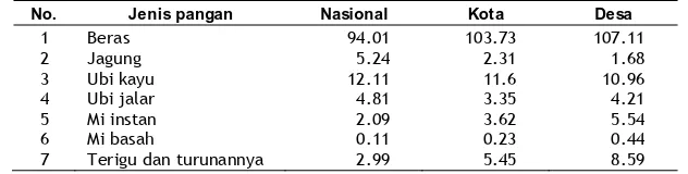 Tabel 9. Kontribusi Energi dari Beras, Jagung, Ubi Kayu, Ubi Jalar, Terigu dan Turunannya,                     Mi Instan, Mi Basah menurut Wilayah dan Kelas Pendapatan (%) 