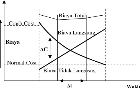 Gambar 1.  Grafik Hubungan Antara Waktu dan Biaya[4] 