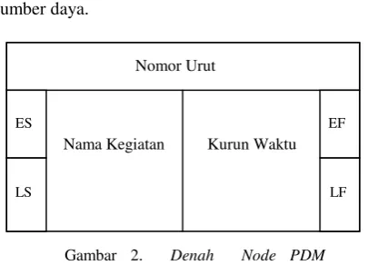 Gambar 2.  Denah  Node PDM 