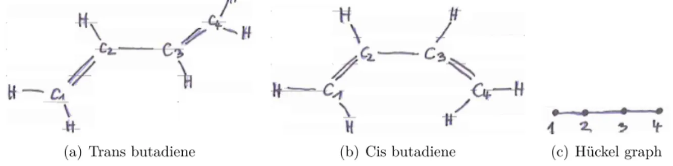 Figure 3.6: Two isomers of butadiene and their Hückel graph.