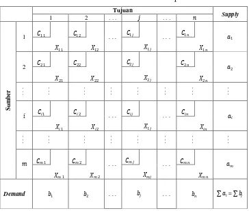 Tabel 2.1. Bentuk Umum Tabel Transportasi 