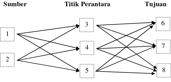 Gambar 2.1 Contoh Gambar Sumber, Titik Perantara, dan Tujuan 