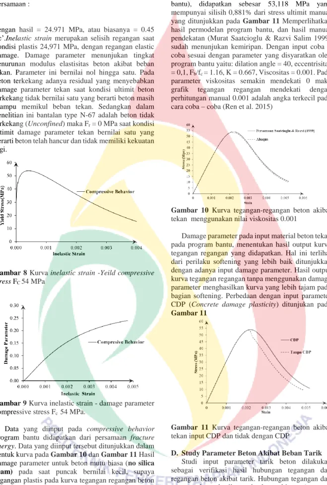 Gambar 8 Kurva inelastic strain -Yeild compressive  stress F C  54 MPa 