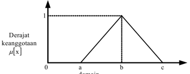 Gambar 1 : Fungsi Keanggotaan Triangular 