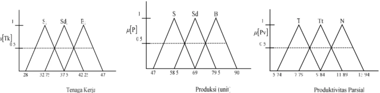 Gambar 2 : Fungsi Keanggotaan Triangular  