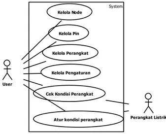 Gambar  2. Diagram use case 