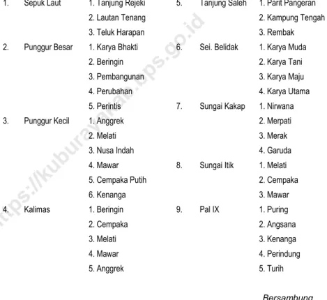 Tabel  :  2.3  Nama  Dusun  Dirinci  Menurut  Desa  di Kecamatan Sungai Kakap Tahun 2018 