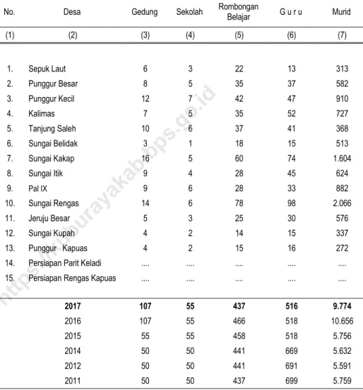 Tabel  :  4.1.1  Jumlah Gedung, Sekolah, Rombel, Guru, dan Murid SD  di   Kecamatan   Sungai   Kakap   Tahun   2018 