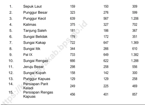 Tabel  :  4.1.5  Jumlah Murid SD berdasarkan Jenis Kelamin  di  Kecamatan   Sungai   Kakap   Tahun  2018 