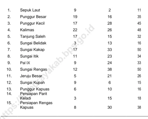 Tabel  :  4.1.6  Jumlah Guru SD Berdasarkan Jenis Kelamin  di  Kecamatan   Sungai   Kakap  Tahun  2018 