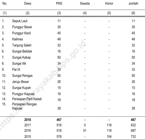 Tabel  :  4.1.7  Jumlah Guru SD Berdasarkan Status Kepegawaian  di  Kecamatan   Sungai   Kakap  Tahun  2018 