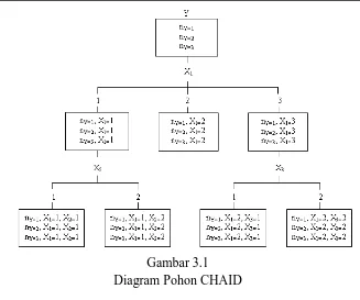 Gambar 3.1 Diagram Pohon CHAID 