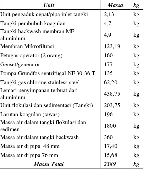 Tabel 1. Massa Mobile Water Treatment Saat Beoperasi 